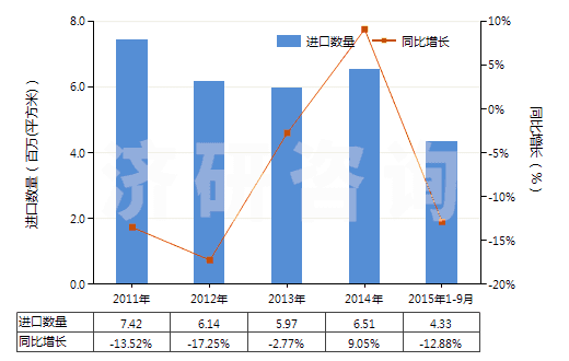 2011-2015年9月中國其他照相制版單色無孔卷片（寬＞610mm，長＞200m）(HS37024229)進(jìn)口量及增速統(tǒng)計(jì)